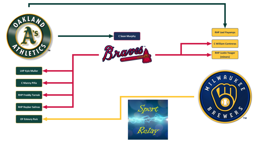 Diagram showing Sean Murphy trade, a three-team deal involving the Oakland Athletics, Atlanta Braves, and Milwaukee Brewers