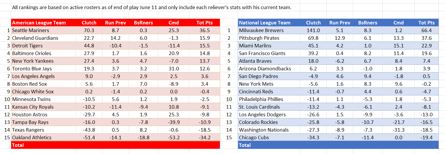 Reliever Roundup and Bullpen Bonanza — June 12 Rankings