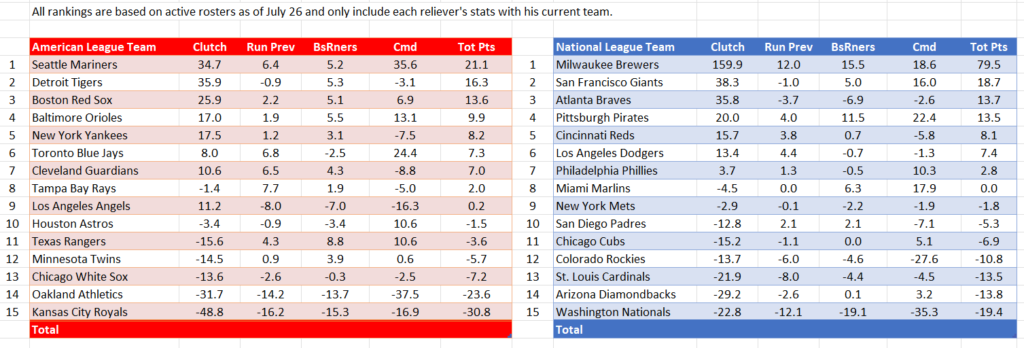 Team bullpen/reliever/relief corps rankings for Week 16 (Midweek update)