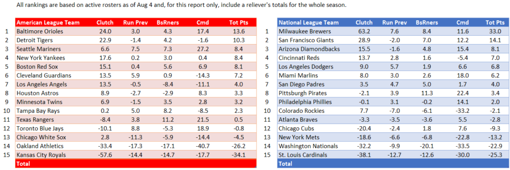 Team Reliever / Bullpen / Relief Corps Rankings, Post-Deadline. Stats through end of play July 31.