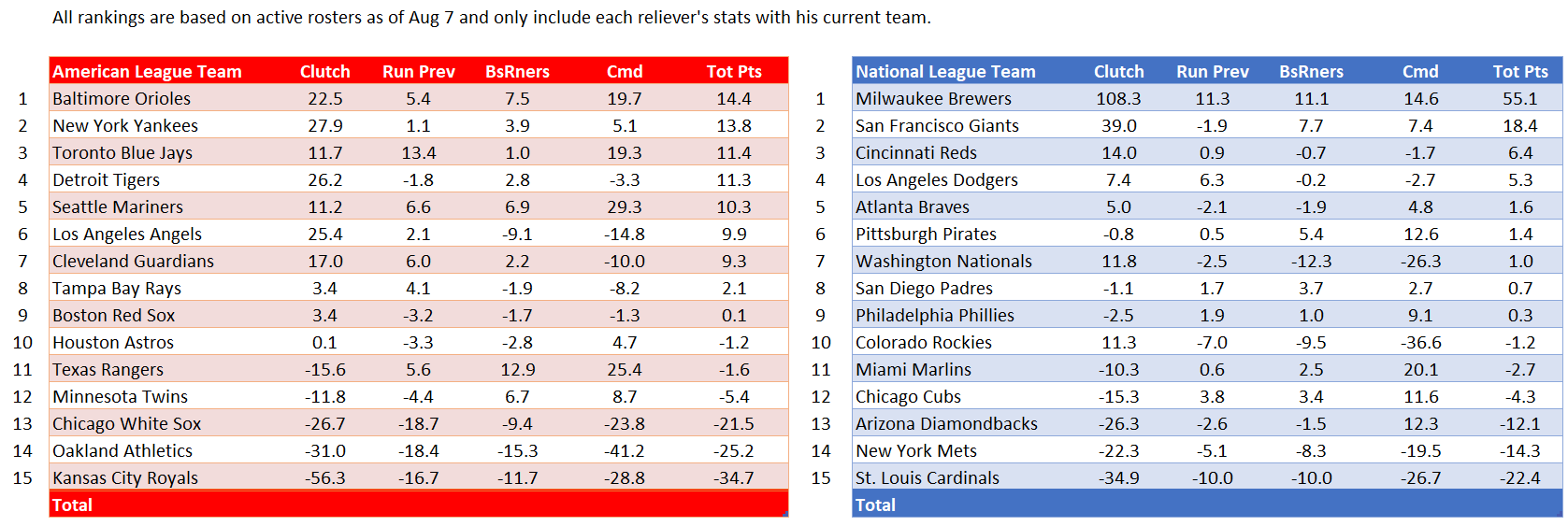 Reliever Roundup & Bullpen Bonanza — Week 18 Team Rankings