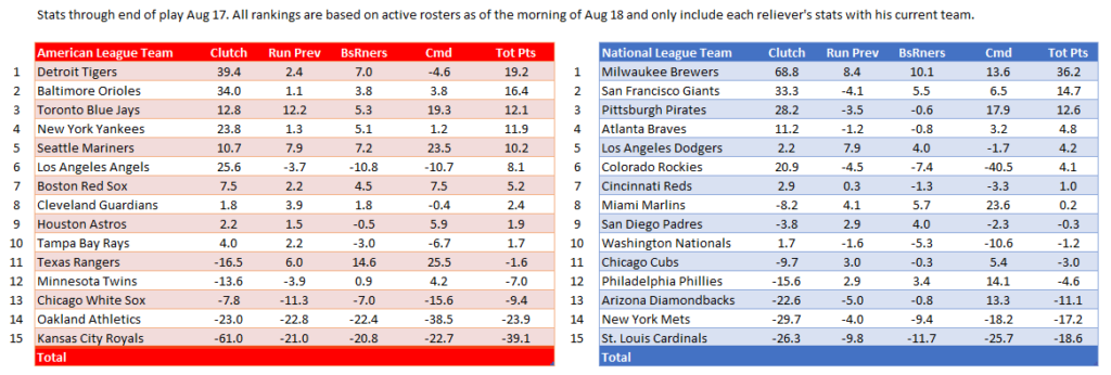 Team Reliever / Bullpen / Relief Corps Rankings, Week 19, Aug 14 to 20. Stats through end of play Aug 17 and are based on active rosters as of Aug 18.