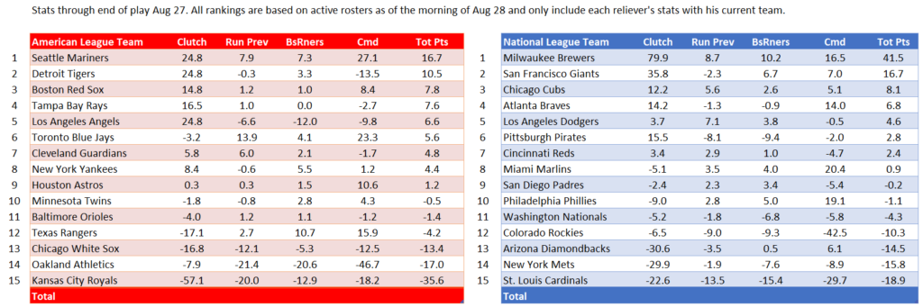 Team Reliever / Bullpen / Relief Corps Rankings, Week 21, Aug 28 to Sep 3. Stats through end of play Aug 27 and are based on active rosters as of the morning of Aug 28.