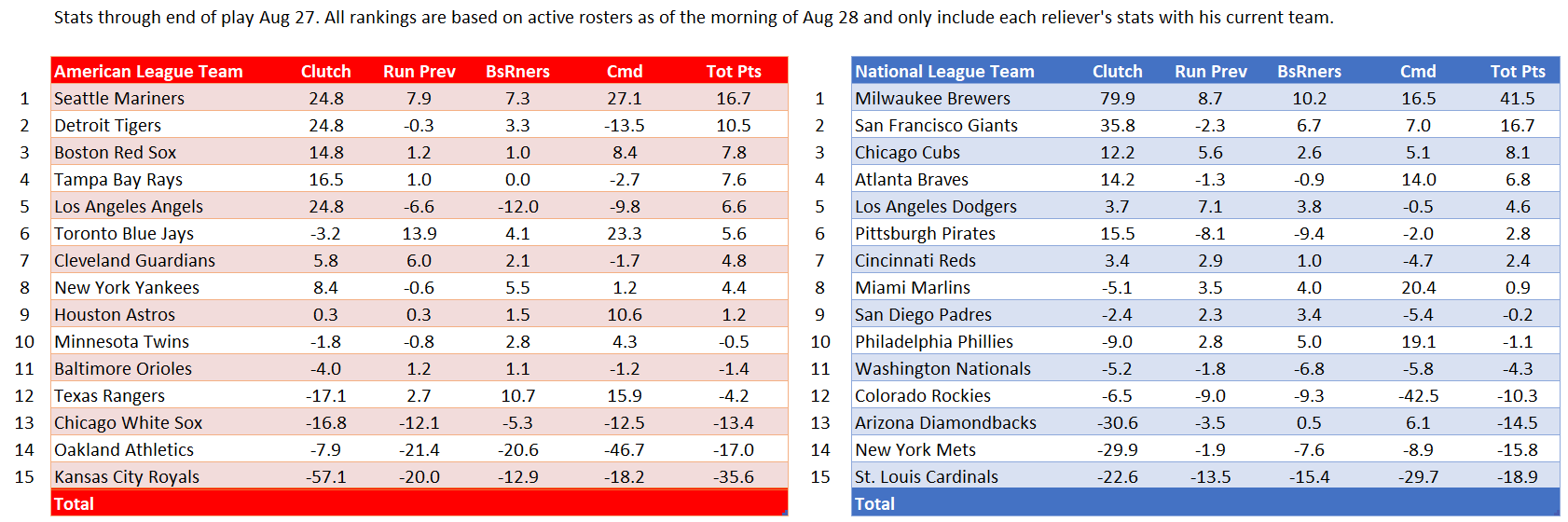 Reliever Ranks - 8/28