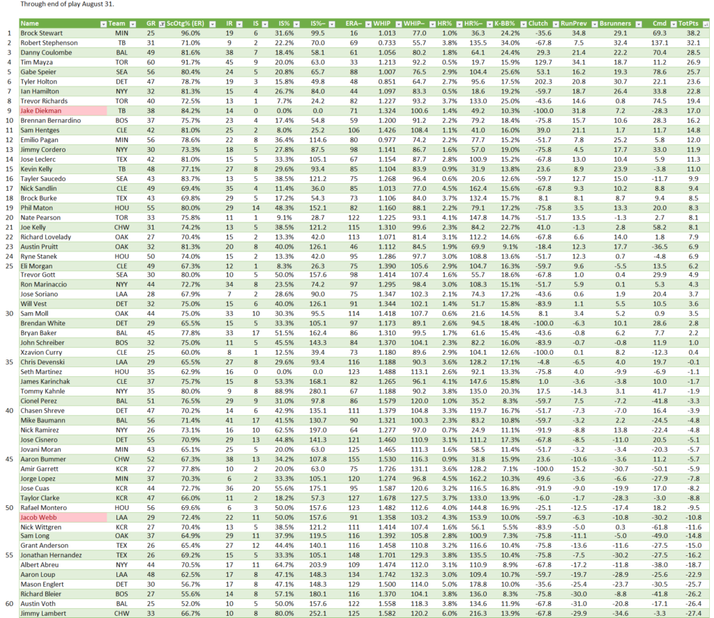 AL Middle Relievers, full leaderboard, through end of play 8/31. Minimum of 25 relief appearances.