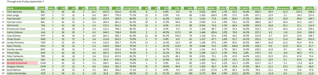 AL Closers, full leaderboard, through end of play 9/7. Minimum of 20 total relief appearances.