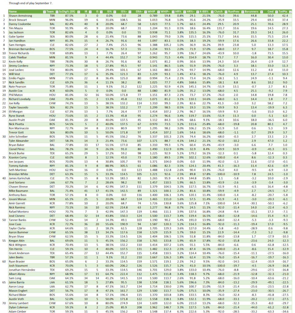 AL Middle Relievers, full leaderboard, through end of play 9/7. Minimum of 20 total relief appearances.