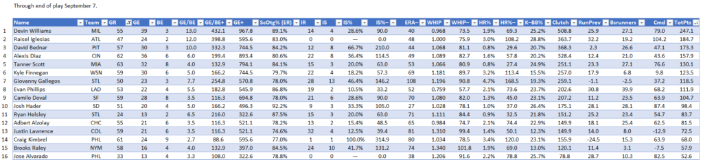 NL Closers, full leaderboard, through end of play 9/7. Minimum of 20 relief appearances.