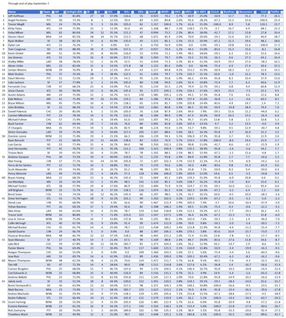 NL Middle Relievers, full leaderboard, through end of play 9/7. Minimum of 20 relief appearances.