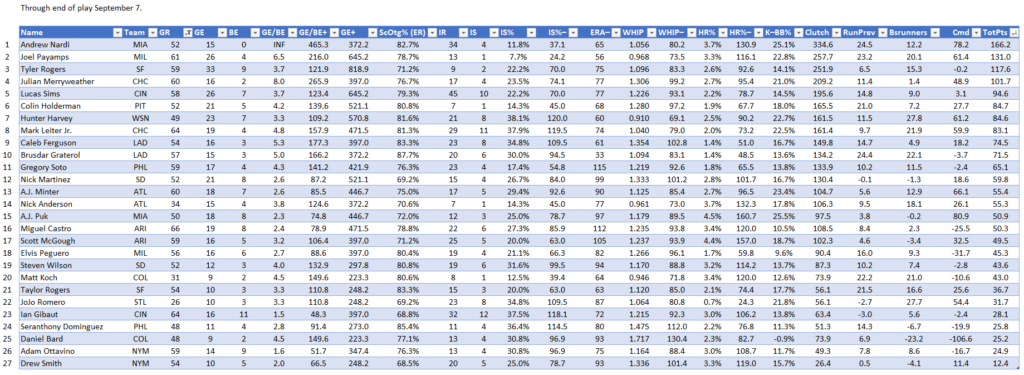 NL Setup Men, full leaderboard, through end of play 9/7. Minimum of 20 total relief appearances.