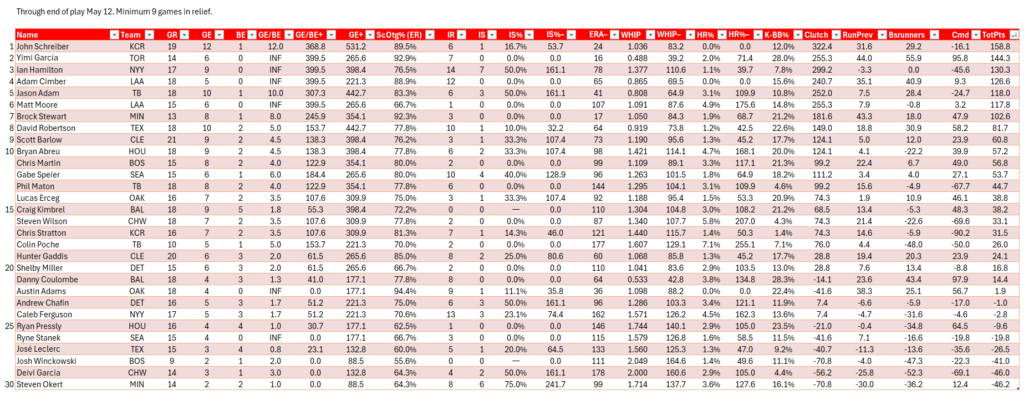 Setup Men (AL), Full Reliever Rankings through end of play May 12