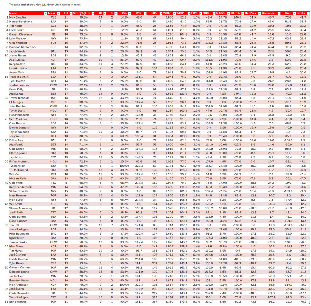 Middle Men (AL), Full Reliever Rankings through end of play May 12