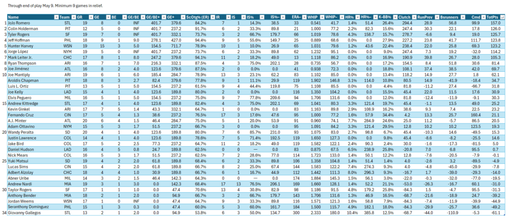 Setup men (NL), Full Reliever Rankings through end of play May 12