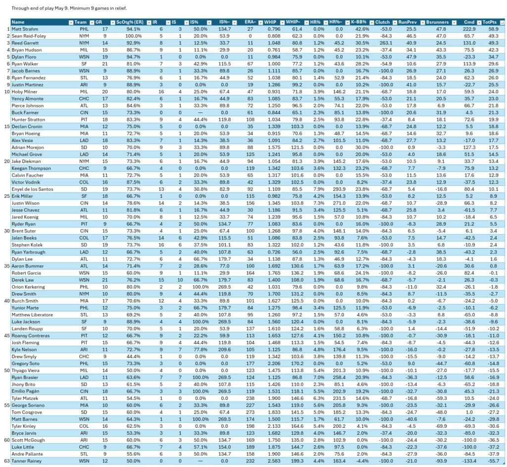 Middle Men (NL), Full Reliever Rankings through end of play May 12