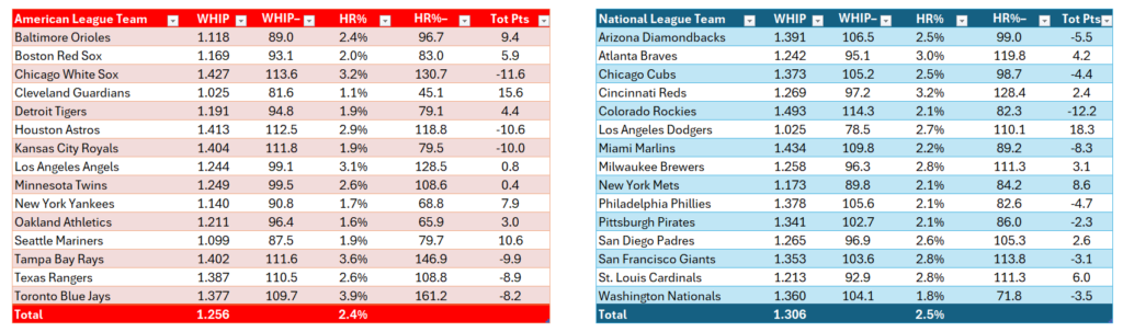 Team reliever rankings (Baserunner prevention)