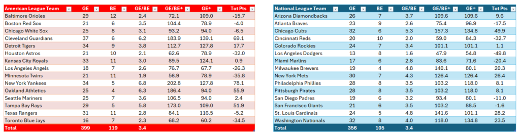 Team reliever rankings, Active Rosters Only (Clutch)