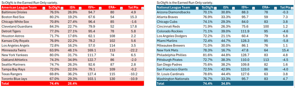 Team reliever rankings, Active Rosters Only (Run Prevention)