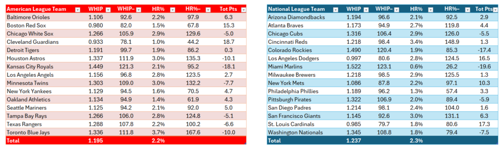 Team reliever rankings, Active Rosters Only (Baserunner Prevention)