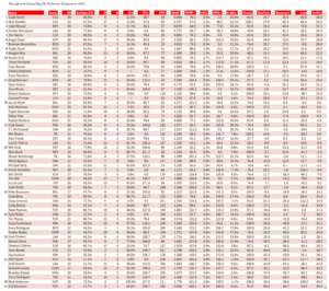 Middle Men (AL), full leaderboard, through end of play May 19. Minimum of 10 total relief appearances.