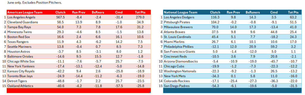 Bullpen Awards, June 2024: Overall team leaderboards, June. AL (red) on the left; NL (blue) on the right.