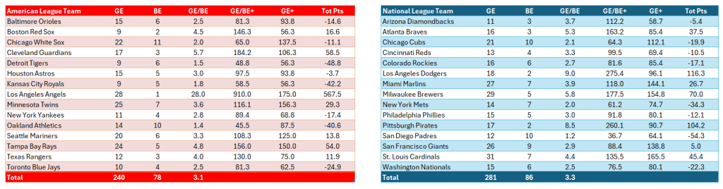 Bullpen Awards, June 2024: Clutch team scores, June. AL (red) on the left; NL (blue) on the right. Statistics exclude position pitchers and are for June only.