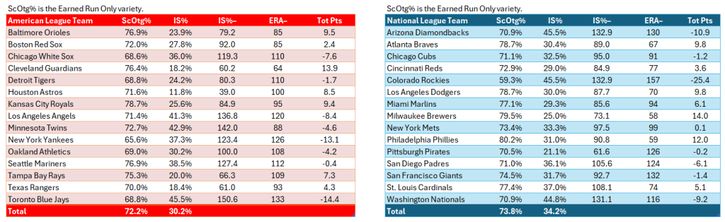 Bullpen Awards, June 2024: Run prevention team scores for June. AL (red) on the left; NL (blue) on the right. Statistics exclude position pitchers and are for June only.