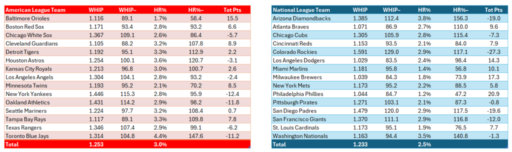 Bullpen Awards, June 2024: Baserunner prevention team scores for June. AL (red) on the left; NL (blue) on the right. Statistics exclude position pitchers and are for June only.