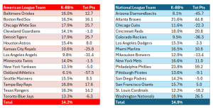 Bullpen Awards, June 2024: Command team scores for June. AL (red) on the left; NL (blue) on the right. Statistics exclude position pitchers and are for June only.