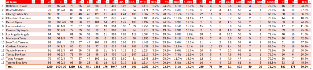 Bullpen Awards, June 2024: AL Team Relief Stats. Position Pitchers excluded. Stats are for games played in June only.