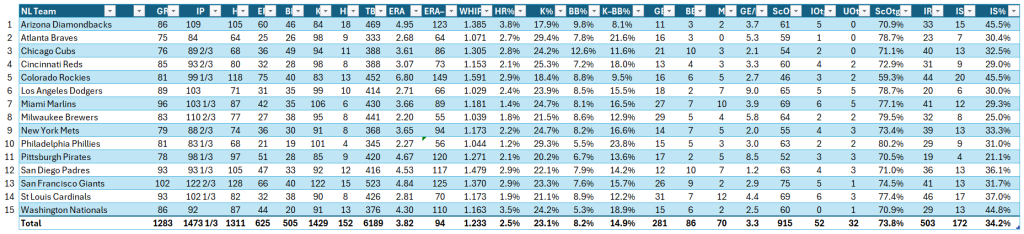 Bullpen Awards, June 2024: NL Team Relief Stats. Stats are for games played in June only.