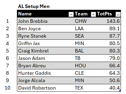 Bullpen Awards, June 2024: AL Setup Men, top ten for June. Minimum of 7 relief appearances.