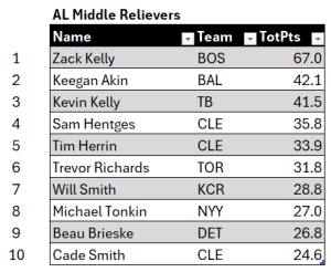 Bullpen Awards, June 2024: AL Middle Relievers, top ten for June. Minimum of 7 relief appearances.