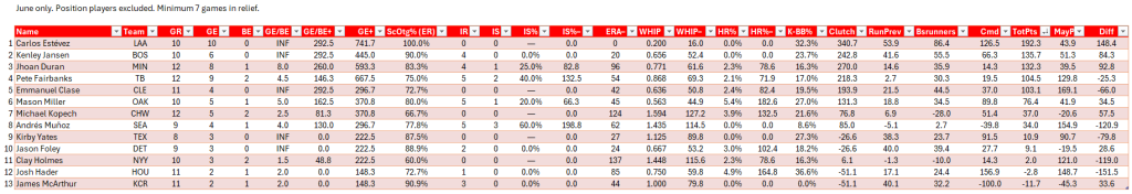 Bullpen Awards, June 2024: Closers (AL), full leaderboard for June. Minimum of 7 relief appearances in the month.