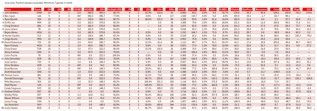 Bullpen Awards, June 2024: Setup Men (AL), full leaderboard for June. Minimum of 7 relief appearances in the month.