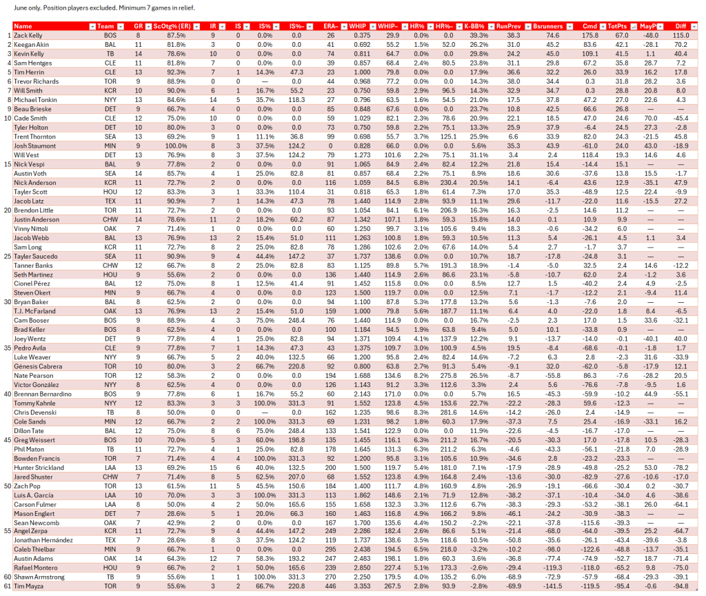 Bullpen Awards, June 2024: Middle Relievers (AL), full leaderboard for June. Minimum of 7 relief appearances in the month.