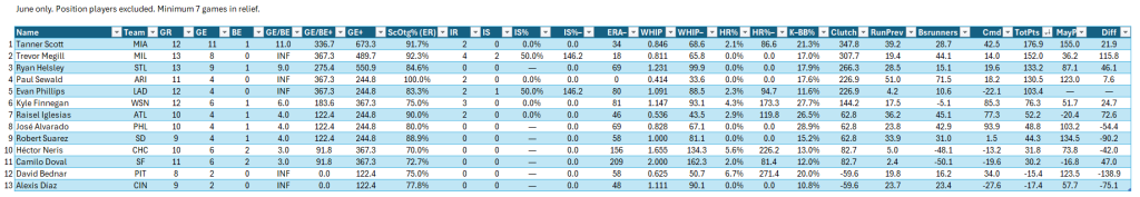 Bullpen Awards, June 2024: Closers (NL), full leaderboard for June. Minimum of 7 relief appearances in the month.