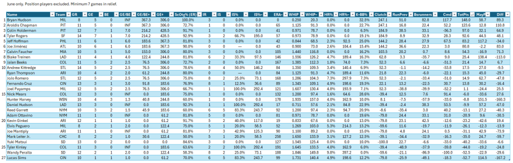 Bullpen Awards, June 2024: Setup Men (NL), full leaderboard for June. Minimum of 7 relief appearances in the month.