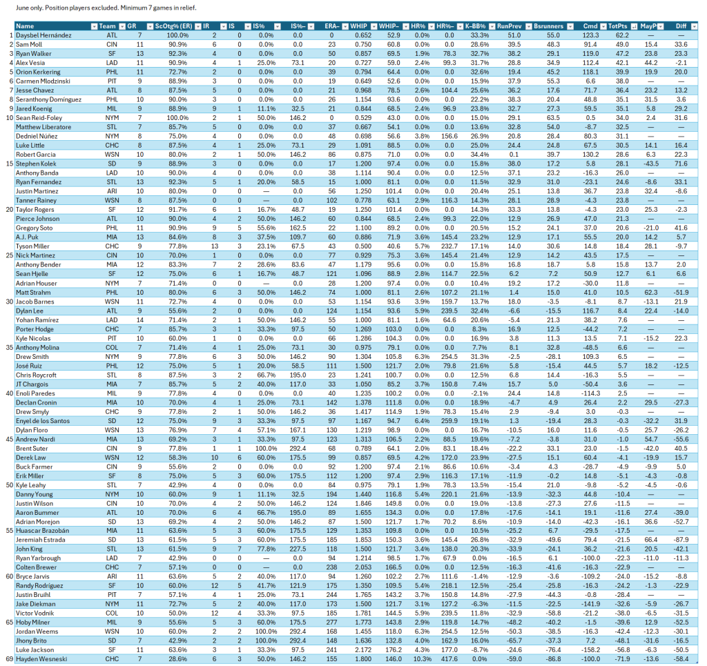 Bullpen Awards, June 2024: Middle Relievers (NL), full leaderboard for June. Minimum of 7 relief appearances in the month.