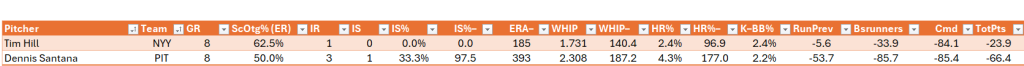 Bullpen Awards, June 2024: Multi-team relievers, full leaderboard for June. Minimum of 7 relief appearances in the month. Team listed is last team for which said player appeared in June.