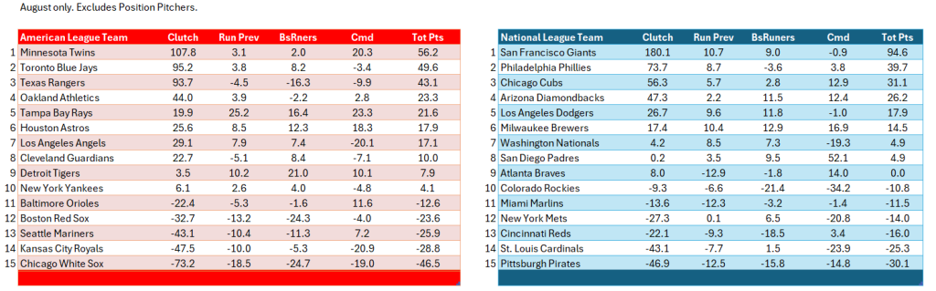 Bullpen Awards, August 2024: Overall team leaderboards, August. AL (red) on the left; NL (blue) on the right.