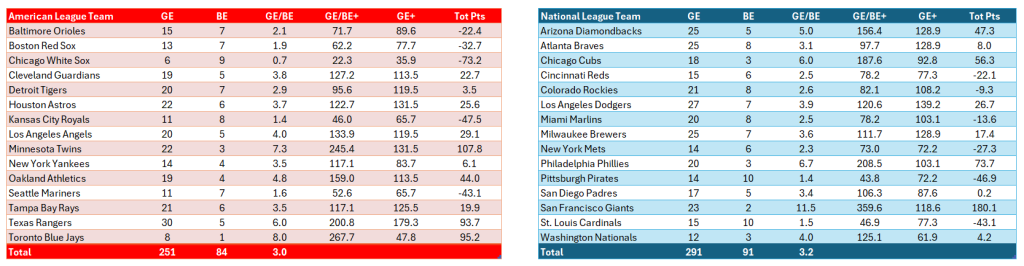 Bullpen Awards, August 2024: Clutch team scores, August. AL (red) on the left; NL (blue) on the right. Statistics exclude position pitchers and are for August only.