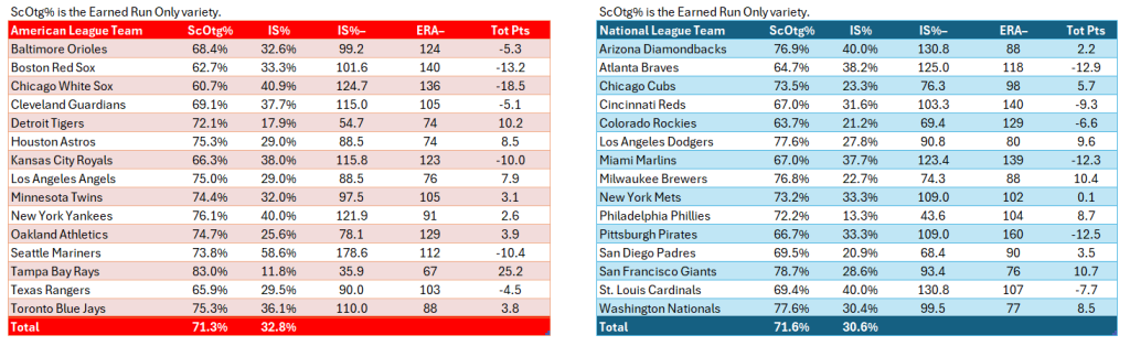 Bullpen Awards, August 2024: Run prevention team scores for August. AL (red) on the left; NL (blue) on the right. Statistics exclude position pitchers and are for August only.