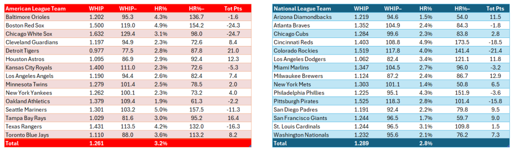 Bullpen Awards, August 2024: Baserunner prevention team scores for August. AL (red) on the left; NL (blue) on the right. Statistics exclude position pitchers and are for August only.