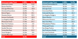 Bullpen Awards, August 2024: Command team scores for August. AL (red) on the left; NL (blue) on the right. Statistics exclude position pitchers and are for August only.