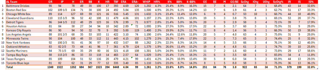 Bullpen Awards, August 2024: AL Team Relief Stats for August. Position pitchers excluded.