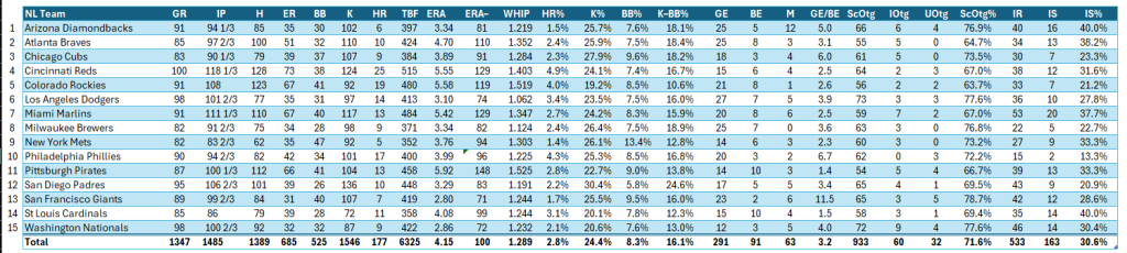 Bullpen Awards, August 2024: NL Team Relief Stats for August. Position pitchers excluded.