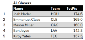 Bullpen Awards, August 2024: AL Closers, top five for August. Minimum of 7 relief appearances.