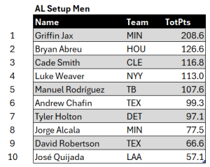 Bullpen Awards, August 2024: AL Setup Men, top ten for August. Minimum of 7 relief appearances.