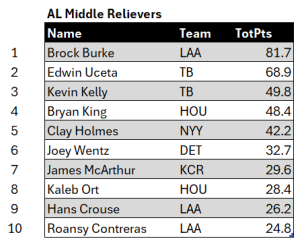 Bullpen Awards, August 2024: AL Middle Relievers, top ten for August. Minimum of 7 relief appearances.