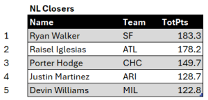 Bullpen Awards, August 2024: NL Closers, top five for August. Minimum of 7 relief appearances.